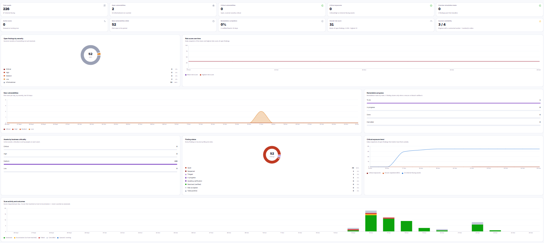 NovrSOC dashboard showing unified asset, vulnerability and threat visibility